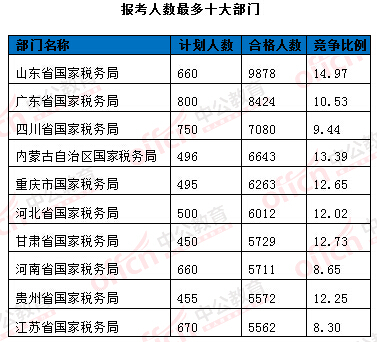 2016年國(guó)家公務(wù)員考試報(bào)名統(tǒng)計(jì) 2016年國(guó)家公務(wù)員考試報(bào)名統(tǒng)計(jì)