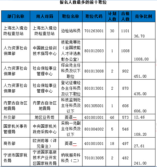 2016年國(guó)家公務(wù)員考試報(bào)名統(tǒng)計(jì) 2016年國(guó)家公務(wù)員考試報(bào)名統(tǒng)計(jì)