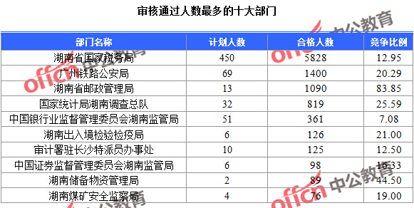 2016國考報名人數(shù)統(tǒng)計 審核通過人數(shù)最多的十大部門