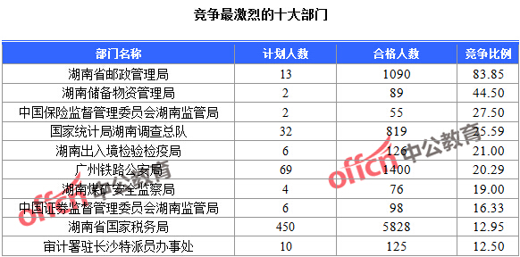 2016國考報名人數(shù)統(tǒng)計 競爭最激烈的十大部門