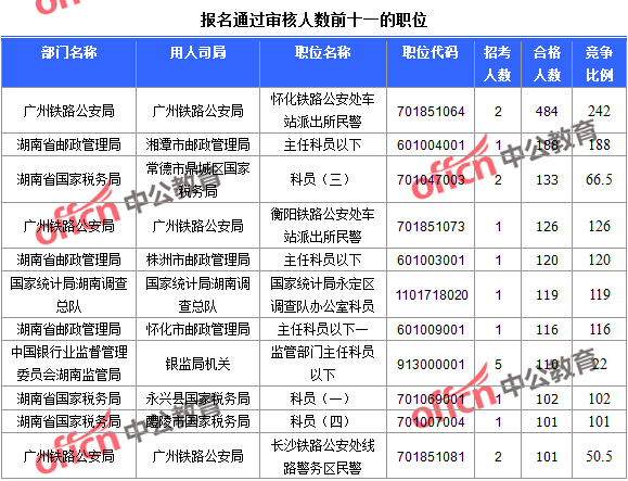 2016國(guó)考報(bào)名人數(shù)統(tǒng)計(jì) 報(bào)名通過(guò)審核人數(shù)前十一的職位