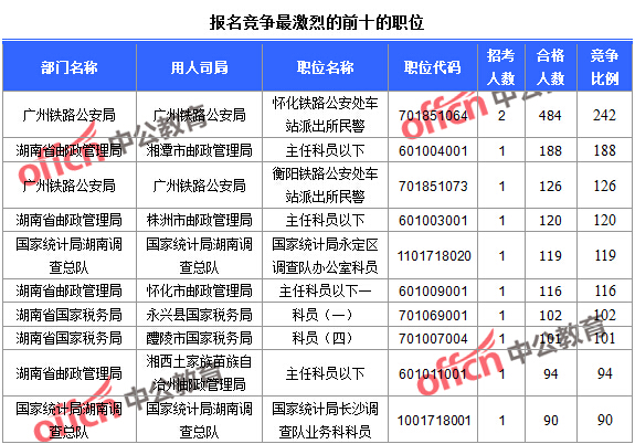 2016國(guó)考報(bào)名人數(shù)統(tǒng)計(jì) 報(bào)名競(jìng)爭(zhēng)最激烈的前十的職位