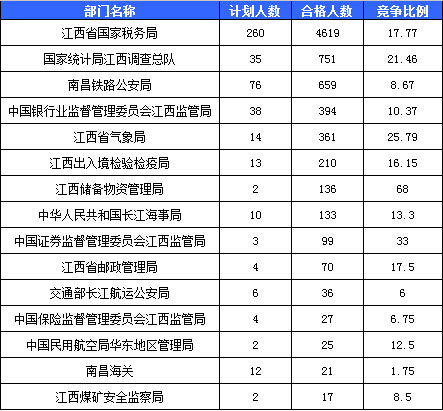 2016國考報(bào)名人數(shù)統(tǒng)計(jì) 2016國考報(bào)名人數(shù)統(tǒng)計(jì)