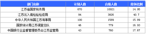 【截至20日17時】2016國考第六日江蘇19707人報名通過，最熱職位比425：1
