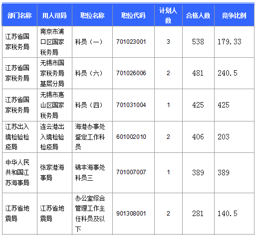 【截至20日17時】2016國考第六日江蘇19707人報名通過，最熱職位比425：1