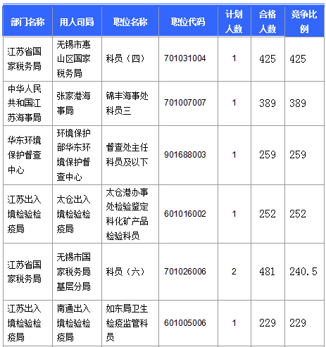 【截至20日17時】2016國考第六日江蘇19707人報名通過，最熱職位比425：1