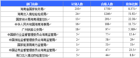【截至20日17時(shí)】2016國考海南審核人數(shù)3899人，最熱競爭比363：1
