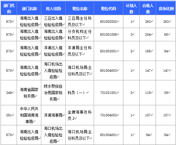 【截至20日17時(shí)】2016國考海南審核人數(shù)3899人，最熱競爭比363：1