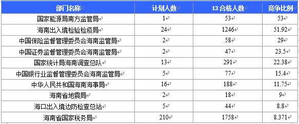 【截至20日17時(shí)】2016國考海南審核人數(shù)3899人，最熱競爭比363：1