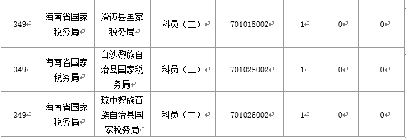 【截至20日17時(shí)】2016國考海南審核人數(shù)3899人，最熱競爭比363：1