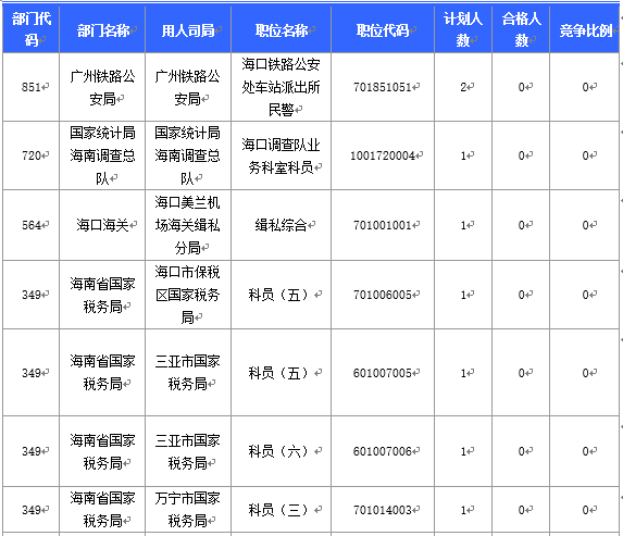 【截至20日17時(shí)】2016國考海南審核人數(shù)3899人，最熱競爭比363：1
