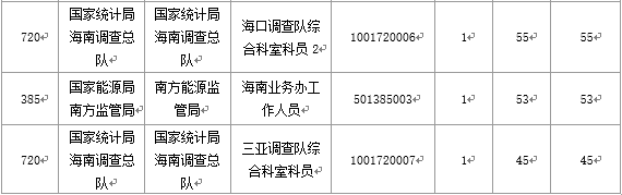 【截至20日17時(shí)】2016國考海南審核人數(shù)3899人，最熱競爭比363：1