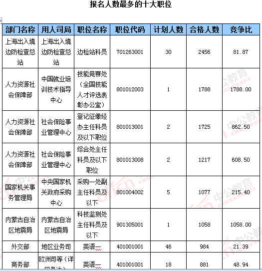 2016年國家公務(wù)員考試報(bào)名 2016年國家公務(wù)員考試報(bào)名數(shù)據(jù)