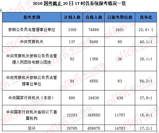 2016年國家公務(wù)員考試報名 2016年國家公務(wù)員考試報名數(shù)據(jù)