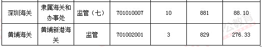 2016年國家公務(wù)員考試報(bào)名 2016年國家公務(wù)員考試報(bào)名數(shù)據(jù)