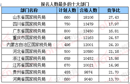 2016年國家公務員考試報名 2016年國家公務員考試報名數據