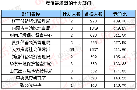 2016年國家公務(wù)員考試報(bào)名 2016年國家公務(wù)員考試報(bào)名數(shù)據(jù)
