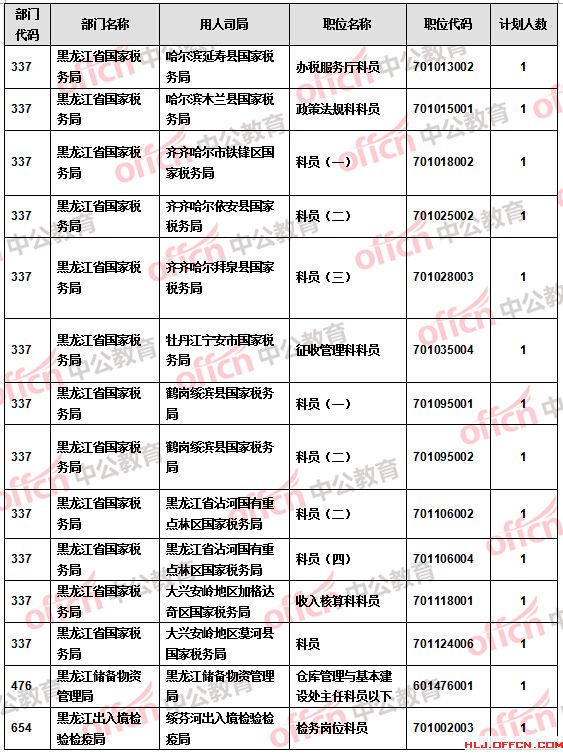 【截至20日17時】2016國考報名黑龍江審核人數(shù)達(dá)9516人 27個職位無人報考 【截至20日17時】2016國考報名黑龍江審核人數(shù)達(dá)9516人 27個職位無人報考