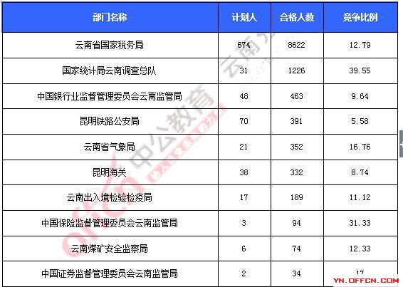 2016年國家公務(wù)員考試報名 2016年國家公務(wù)員考試報名