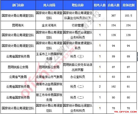 2016年國家公務(wù)員考試報名 2016年國家公務(wù)員考試報名