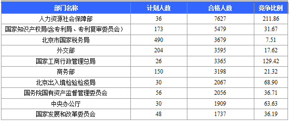2016年國(guó)家公務(wù)員考試報(bào)名 2016年國(guó)家公務(wù)員考試報(bào)名