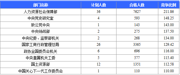 2016年國(guó)家公務(wù)員考試報(bào)名 2016年國(guó)家公務(wù)員考試報(bào)名