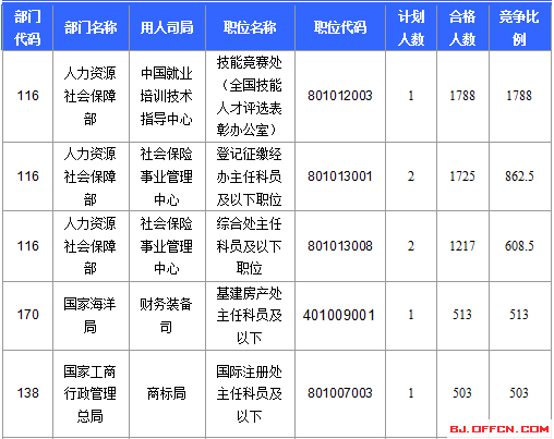 2016年國(guó)家公務(wù)員考試報(bào)名 2016年國(guó)家公務(wù)員考試報(bào)名