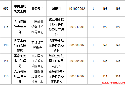 2016年國(guó)家公務(wù)員考試報(bào)名 2016年國(guó)家公務(wù)員考試報(bào)名