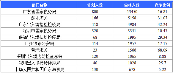 【截至20日17時(shí)】2016國(guó)考廣東審核人數(shù)達(dá)39340人，最熱職位758:1