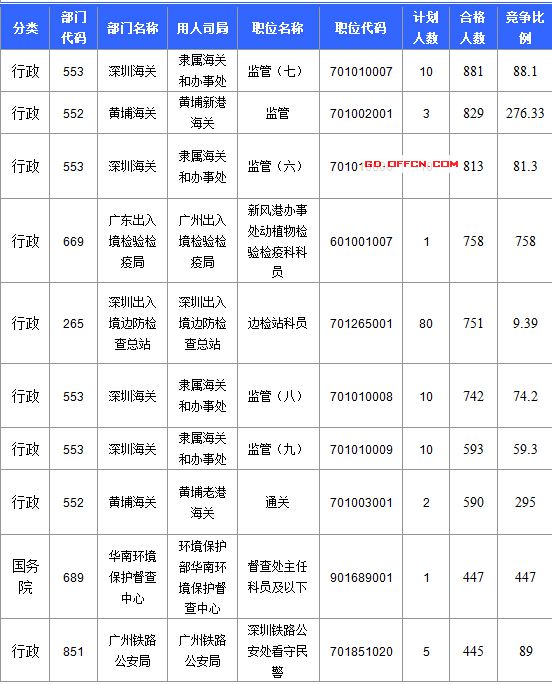 【截至20日17時】2016國考廣東審核人數(shù)達(dá)39340人，最熱職位758:1