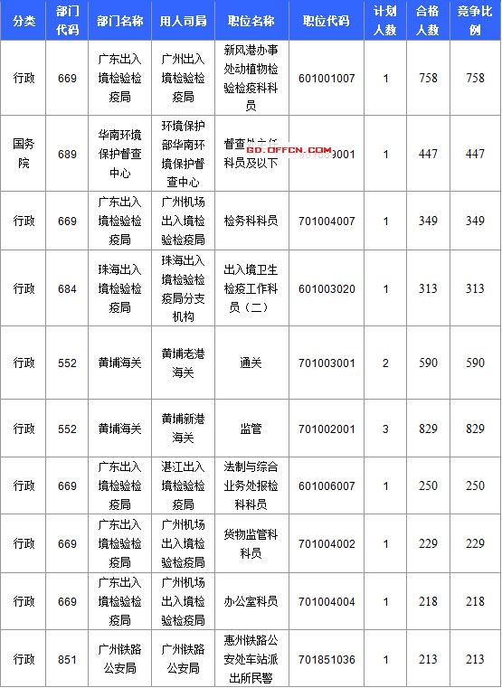 【截至20日17時】2016國考廣東審核人數(shù)達39340人，最熱職位758:1