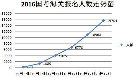 2016年國家公務(wù)員考試報名 2016年國家公務(wù)員考試報名