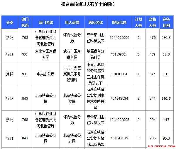 2016年國(guó)家公務(wù)員考試報(bào)名 2016年國(guó)家公務(wù)員考試報(bào)名