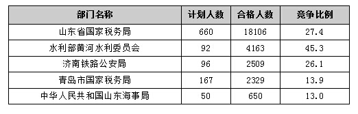 【截至20日17時(shí)】2016國(guó)考報(bào)名進(jìn)程過(guò)半，山東職位過(guò)審人數(shù)30730人