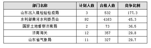【截至20日17時(shí)】2016國(guó)考報(bào)名進(jìn)程過(guò)半，山東職位過(guò)審人數(shù)30730人