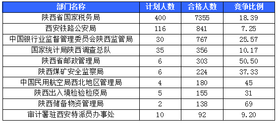 【截至20日17時】2016國考陜西審核人數(shù)達(dá)10800人，最熱職位173:1