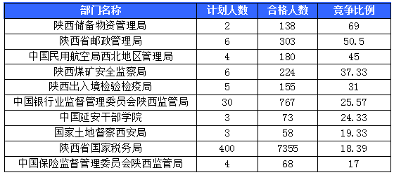 【截至20日17時】2016國考陜西審核人數(shù)達(dá)10800人，最熱職位173:1