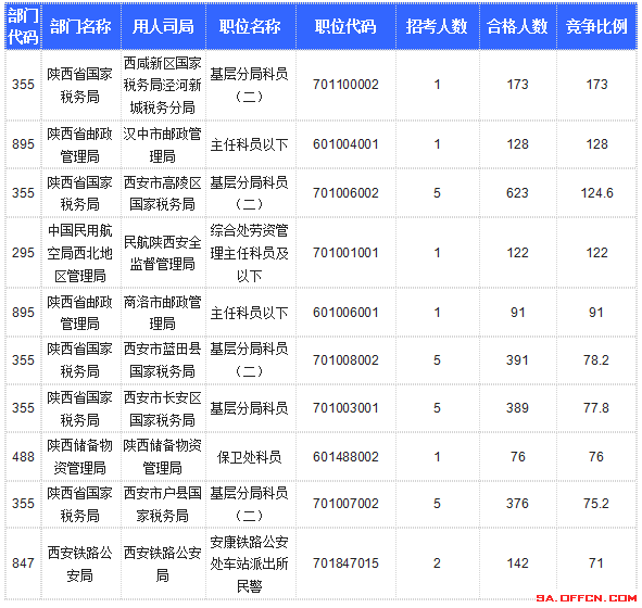 【截至20日17時(shí)】2016國考陜西審核人數(shù)達(dá)10800人，最熱職位173:1