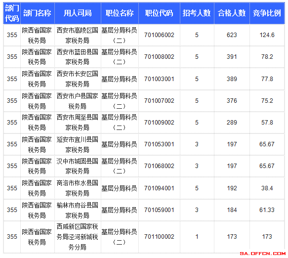 【截至20日17時(shí)】2016國考陜西審核人數(shù)達(dá)10800人，最熱職位173:1