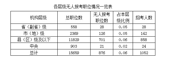 【截至20日17時】2016國考報名冰火兩重天 876職位無人過審 \