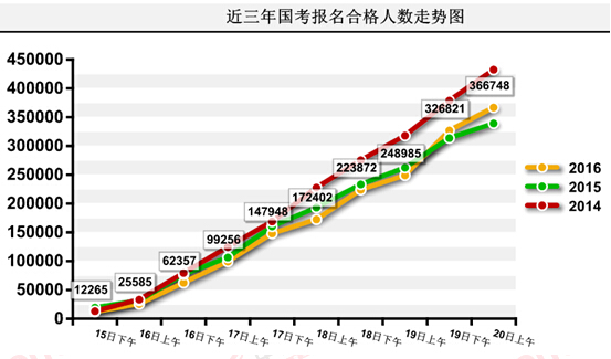 2016國考報名人數(shù)統(tǒng)計 2016國考報名人數(shù)統(tǒng)計