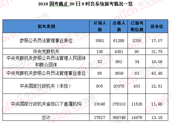 2016國考報(bào)名人數(shù)統(tǒng)計(jì) 2016國考報(bào)名人數(shù)統(tǒng)計(jì)