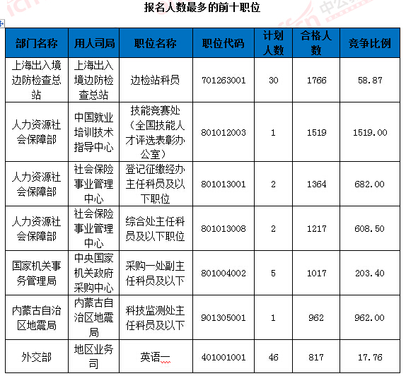 2016國考報名人數(shù)統(tǒng)計 2016國考報名人數(shù)統(tǒng)計
