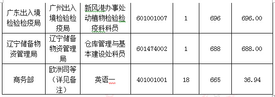 2016國考報名人數(shù)統(tǒng)計 2016國考報名人數(shù)統(tǒng)計