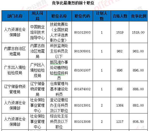 2016國考報名人數(shù)統(tǒng)計 2016國考報名人數(shù)統(tǒng)計