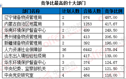 2016國考報(bào)名人數(shù)統(tǒng)計(jì) 2016國考報(bào)名人數(shù)統(tǒng)計(jì)
