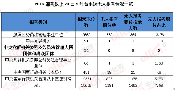 2016國考報名人數(shù)統(tǒng)計 2016國考報名人數(shù)統(tǒng)計