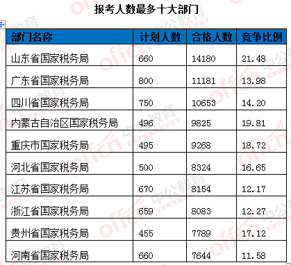 2016國考報(bào)名人數(shù)統(tǒng)計(jì) 2016國考報(bào)名人數(shù)統(tǒng)計(jì)