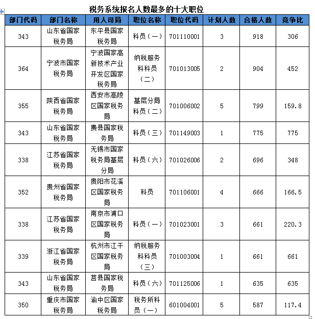 2016國考報(bào)名人數(shù) 2016國考報(bào)名人數(shù)