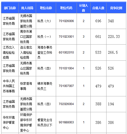 2016國考報(bào)名人數(shù) 2016國考報(bào)名人數(shù)